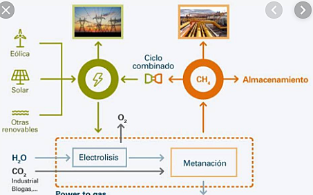 Com es genera el gas?