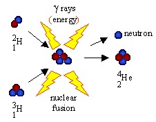 DESCUBRIMIENTO DE LOS ISÓTOPOS, PRIMERAS REACCIONES DE QUIMICA NUCLEAR, Y SINTESIS DE NUEVOS ELEMENTOS