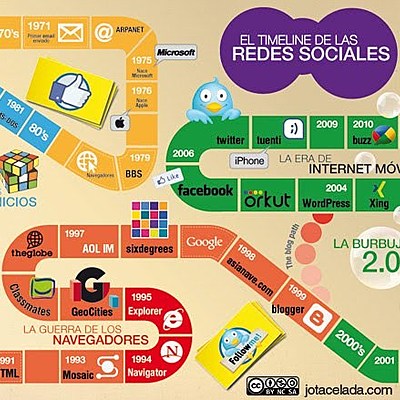 Timeline: Redes Sociales