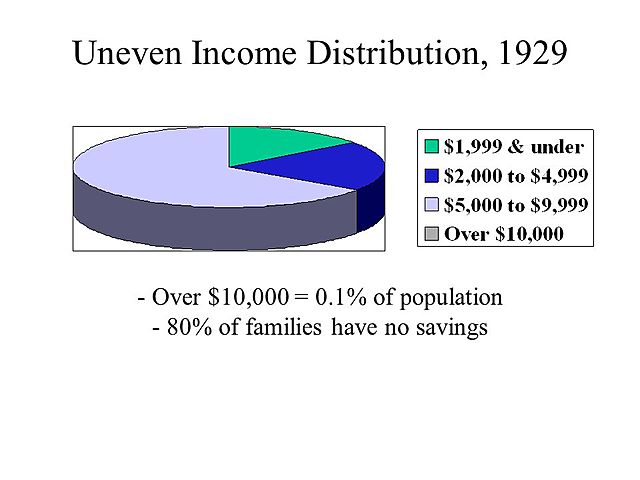 Uneven distribution of income