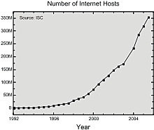 Popularisation d'internet