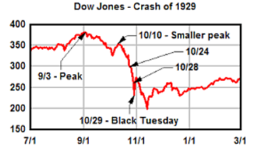 Stock market peak