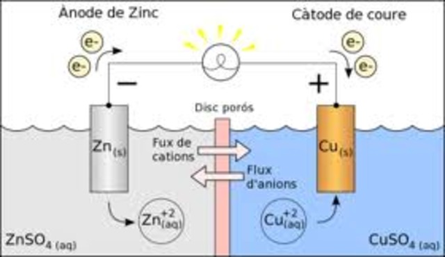 CREACION DE LA PILA VOLTAICA
