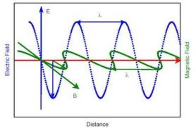 ondas electromagneticas