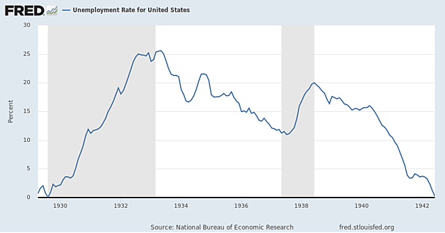 War fixes the unemployment