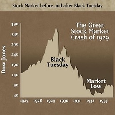 Timeline: Great Depression Timeline