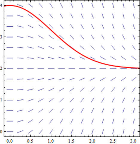Review Differential Equations