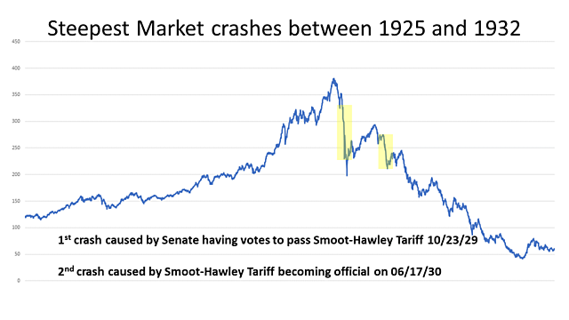The Beginning of the stock market crash
