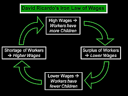"Iron Law of Wages" by Ricardo