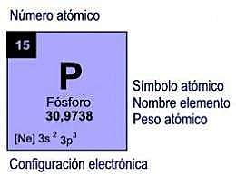 1669 Descubrimiento del primer elemento