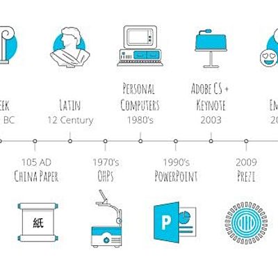 Timeline: Timeline of Communication