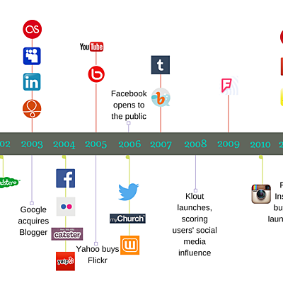 Timeline: Social Media