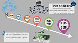 Timeline: Tratados Comerciales
