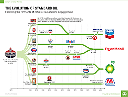 Standard Oil Is Split Up