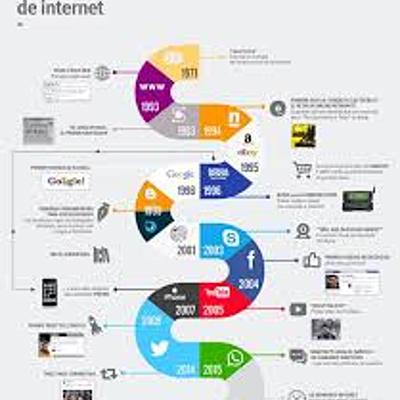 Timeline: Historia del Internet