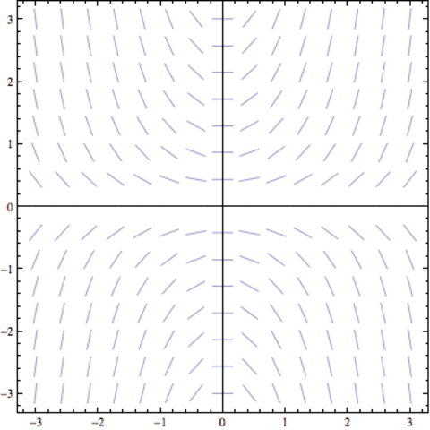 Diff Eq, Slope Fields, and Euler's Method