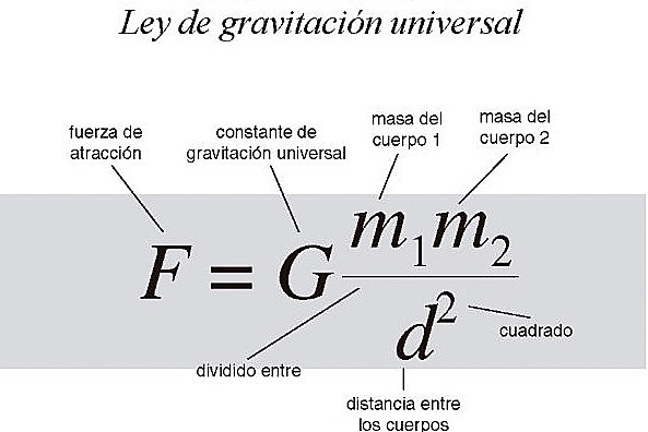 Ley de la Gravitación Universal- Isaac Newton