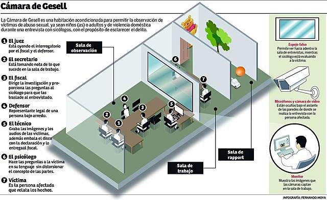 Utilizan Cámara Gesell