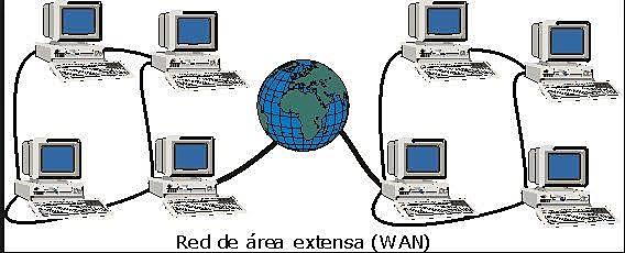 Redes WAN