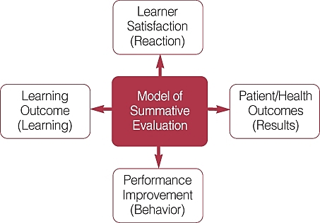Summative Evaluation