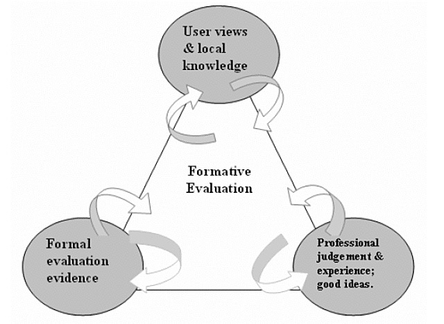 Formative Evaluation