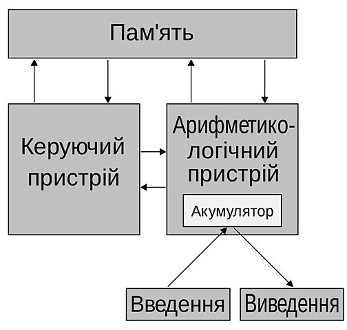 Архітектура Джона фон Неймана