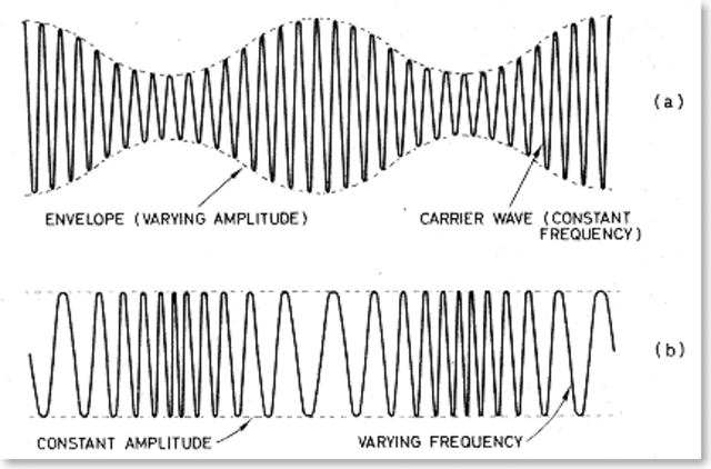 Creación De La Frecuencia Modulada