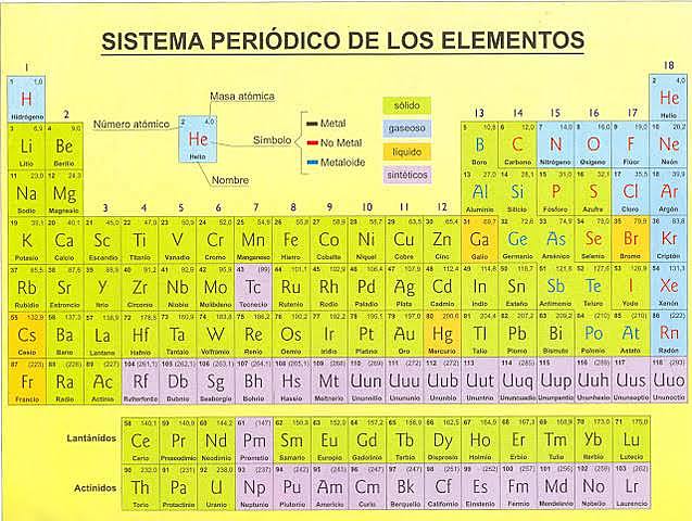Tabla periodica