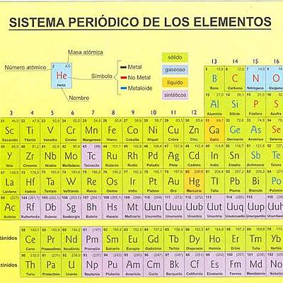Timeline: Tabla periodica