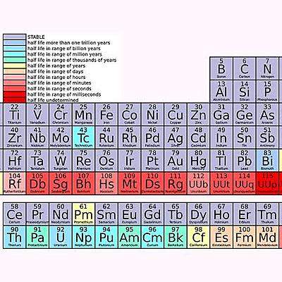 Timeline: Tabla periodica