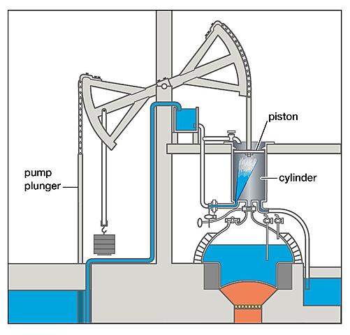 Màquina de vapor de Newcomen.
