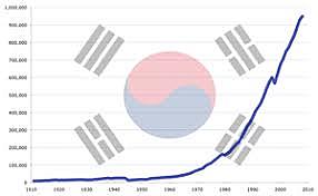 South Korea has the 4th Largest Economy in Asia.