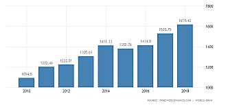 South Korea GDP continues to grow