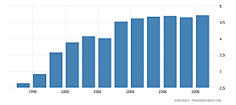 South Korea's GDP broke the trillion dollar mark