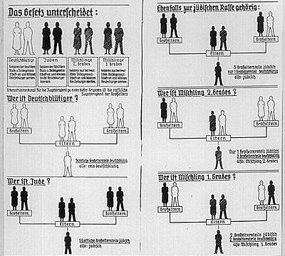 Nuremberg Race Laws against Jews decreed.