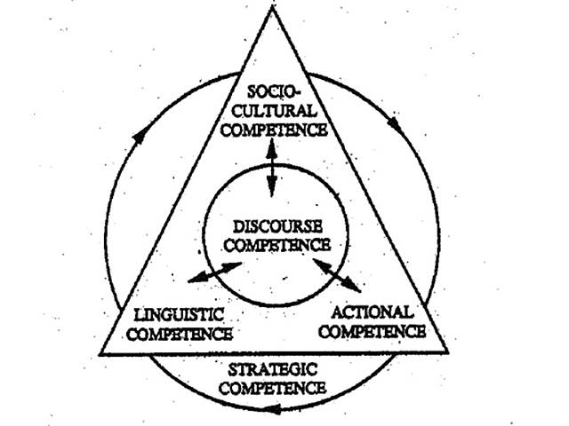 Hymes' "On Communicative Competence"