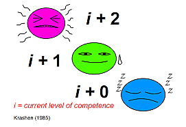 Krashen's "Input Hypothesis"