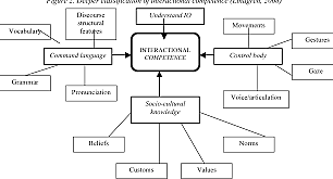 Hall and "Interactional Competence"