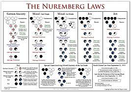 Nazi race and race science beliefs