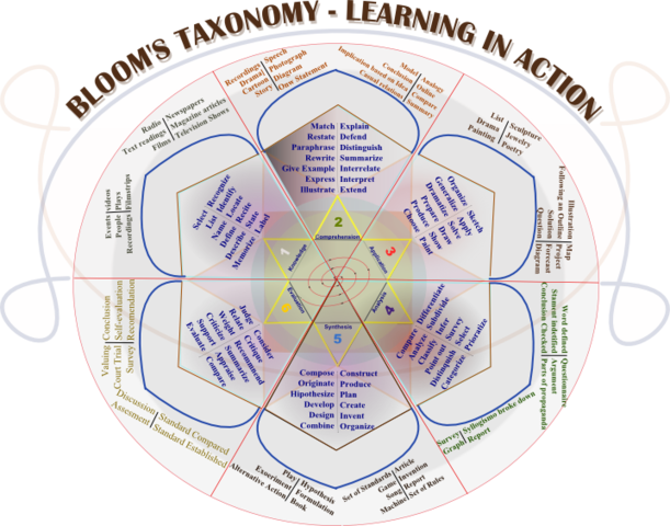 Taxonomies of learning behaviours - Bloom