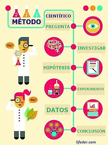 Resumen de las etapas generales del método científico
