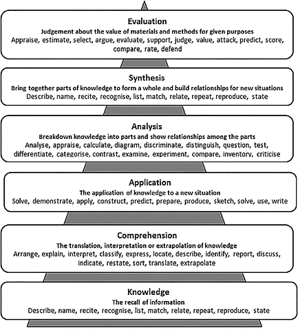 Taxonomy of educational objectives