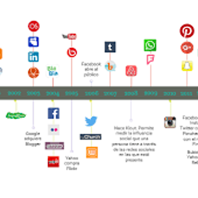 Timeline: CRONOLOGÍA DE LAS REDES SOCIALES