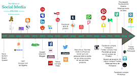 Timeline: CRONOLOGÍA DE LAS REDES SOCIALES