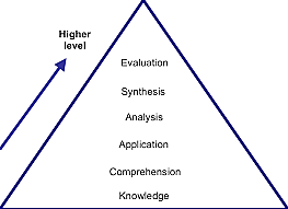 Taxonomy Of Educational Objectives