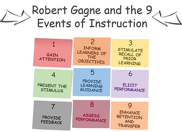 Events of Instruction