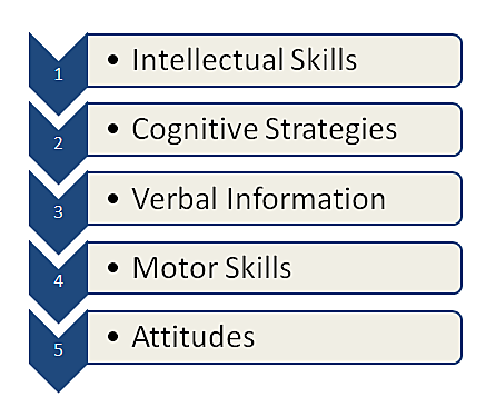 Conditions of Learning