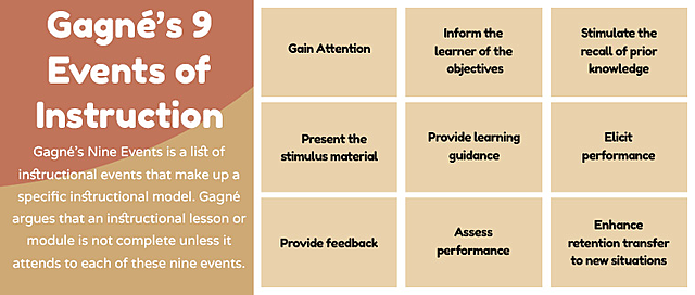 Events of Instruction