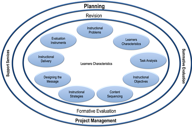 Instructional Design Models