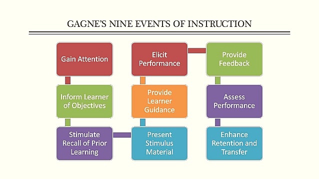 Events of Instruction